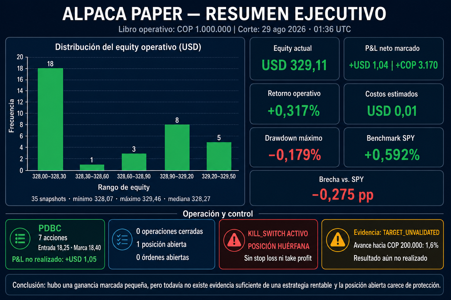 Real JARVIS Alpaca Paper executive dashboard showing operational equity, marked performance, drawdown, benchmark and risk controls
