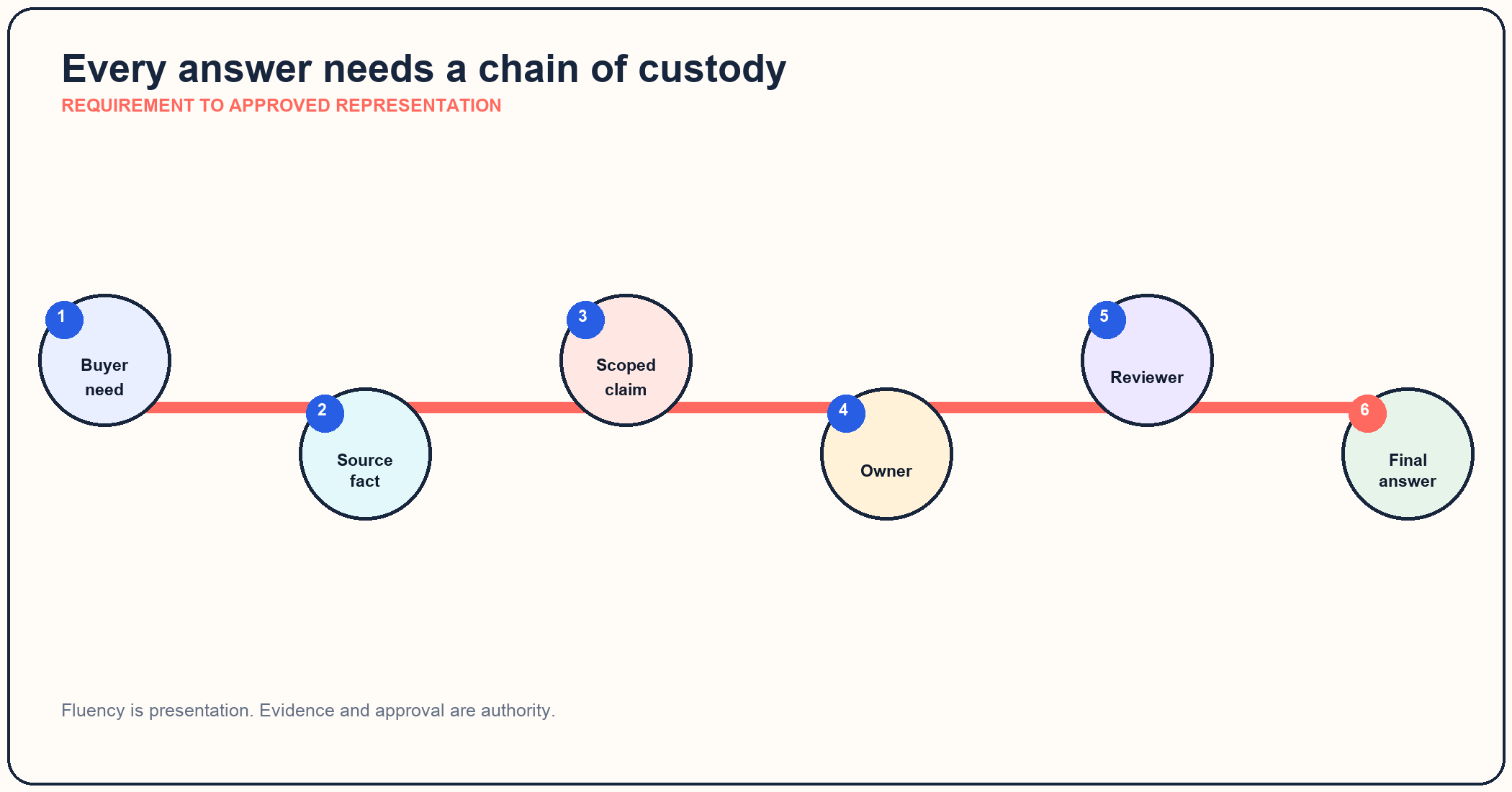 Evidence chain from buyer need to approved final answer