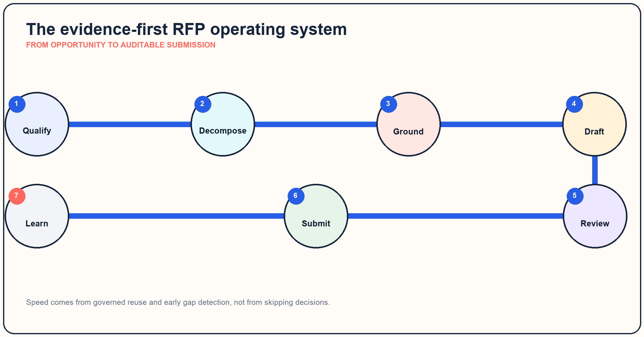 Seven-stage evidence-first RFP operating system from qualification through learning
